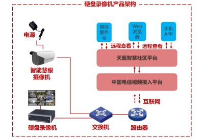 社区应用-视频监控（硬盘录像机）